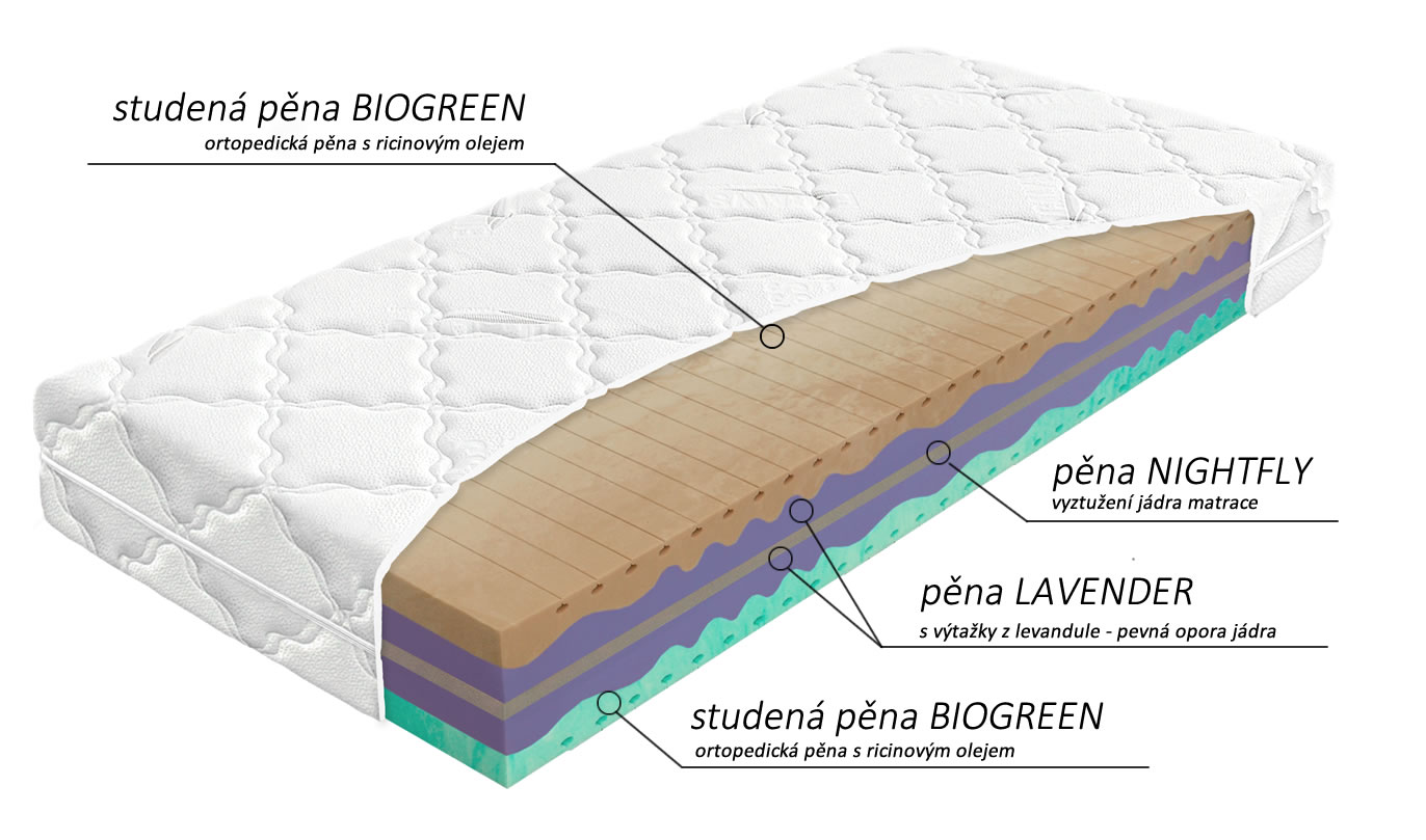 Složení matrace Biogreen XXL