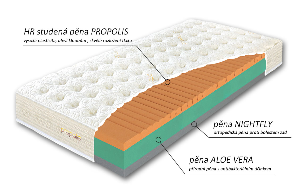 Složení matrace Propolis MAX