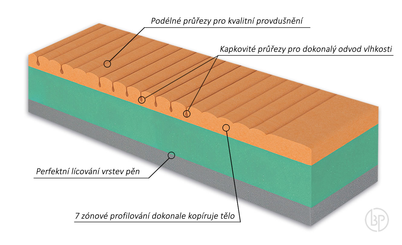 Fyzio systém matrace Propolis MAX