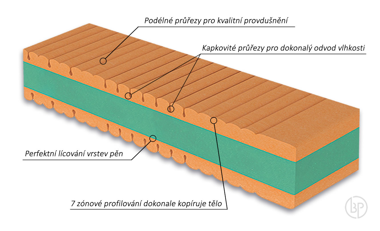Fyzio systém matrace Propolis Touch