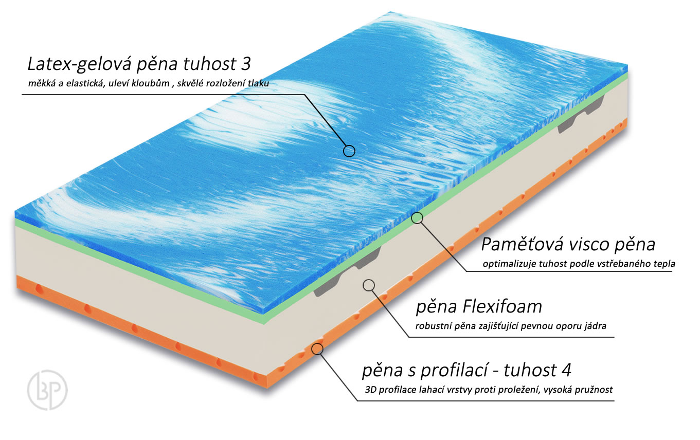 Složení jádra matrace Armando