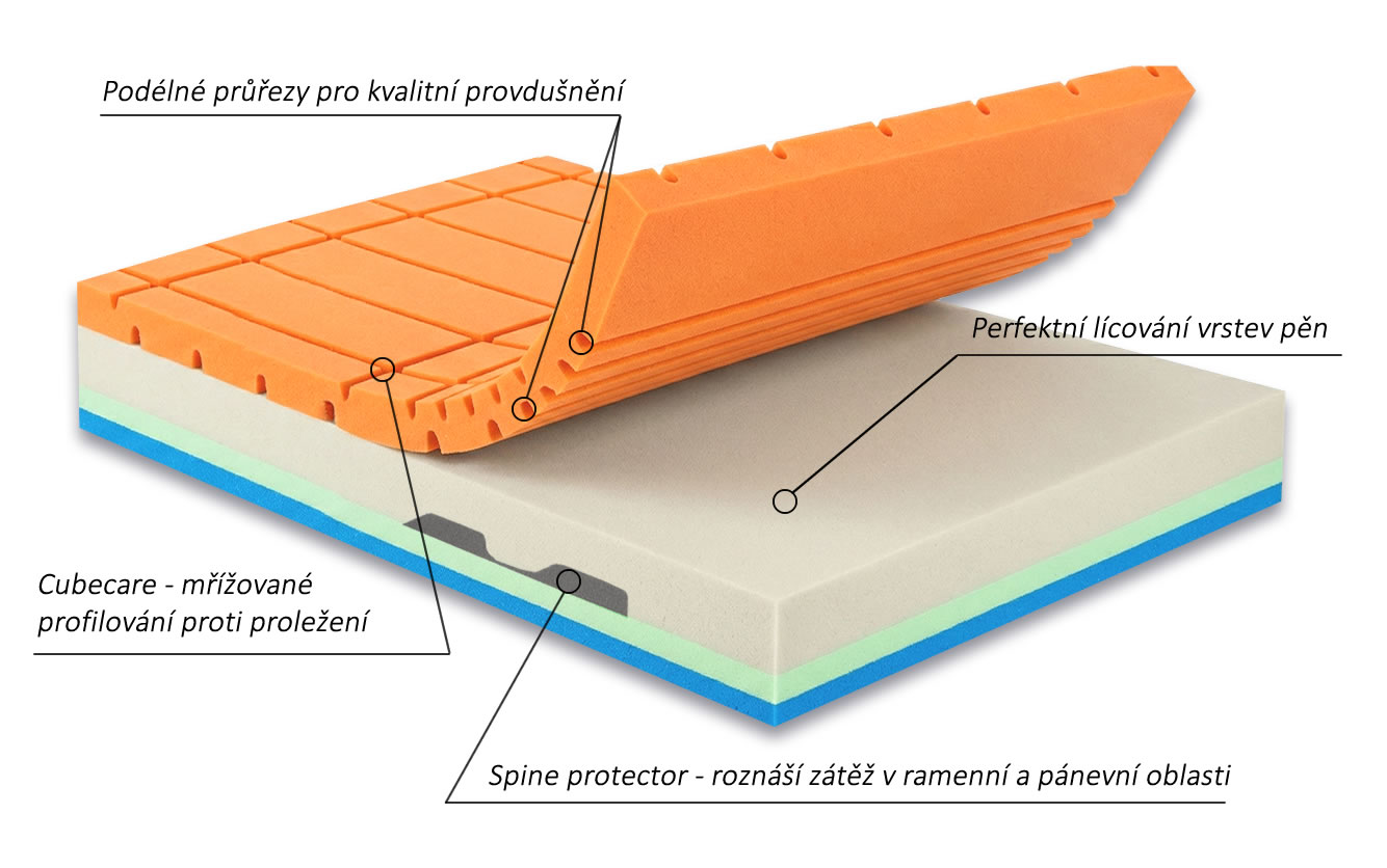 Fyzio systém matrace Armando