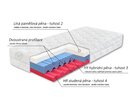 Matrace Dia Visco HI - složení