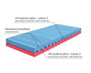 Zdravotní matrace FERATA - vrstvy Zdravotní matrace FERATA - vrstvy