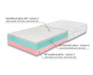Složení jádra - matrace Gravity Soft, 25cm