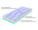Matrace 1+1 zdarma Kolos bio ecology, latex-gel pěna Matrace 1+1 zdarma Kolos bio ecology, latex-gel pěna