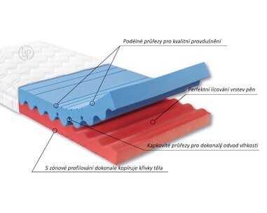 Zdravotní matrace FERATA - ahornflex system