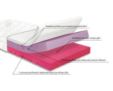 Test a recenze matrace Gravity Hard, 25cm