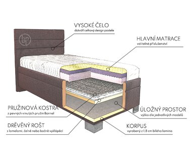 Řez postele boxspring Veneto