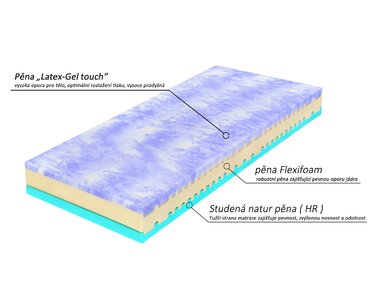 Kolos bio ecology, latex-gel pěna