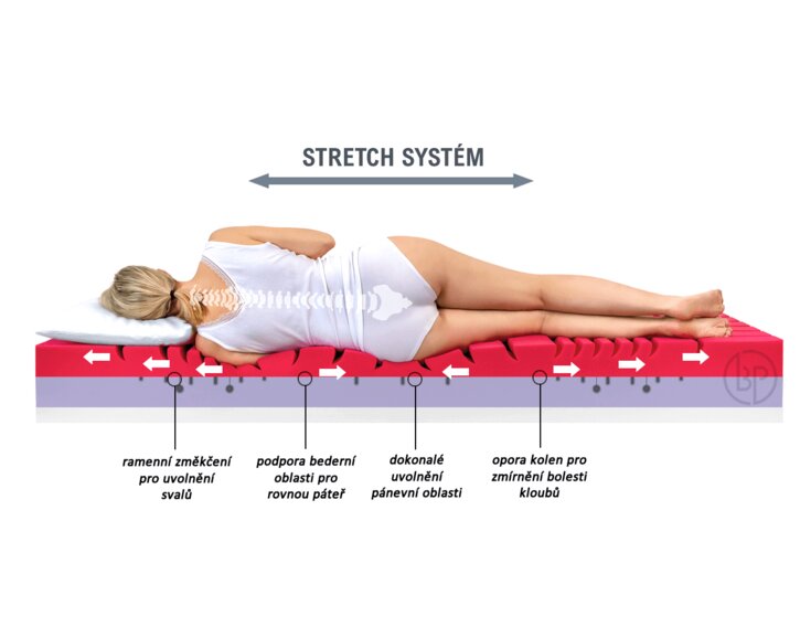 Fyzio Systém - matrace Gravity Hard, 25cm