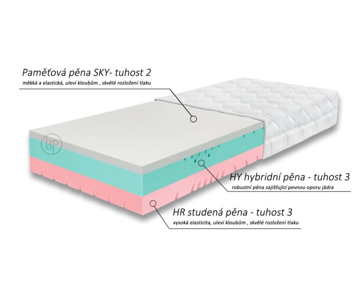 Složení jádra - matrace Gravity Soft, 25cm
