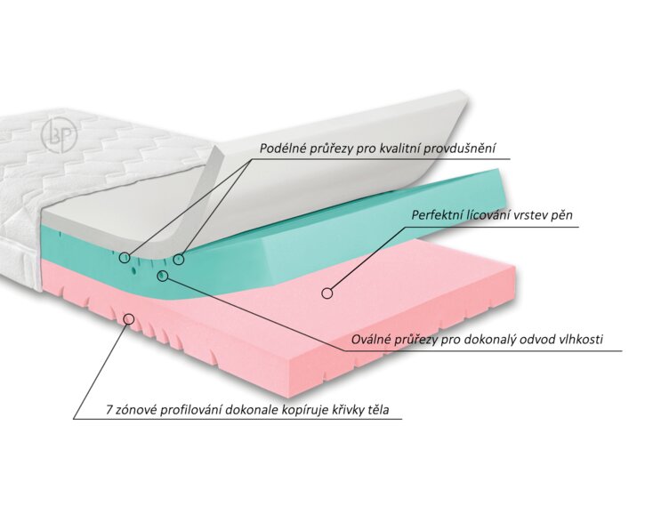 Test a recenze matrace Gravity Soft, 25cm