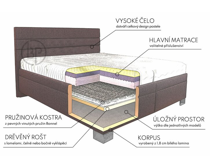Složení postele boxspring Giardino