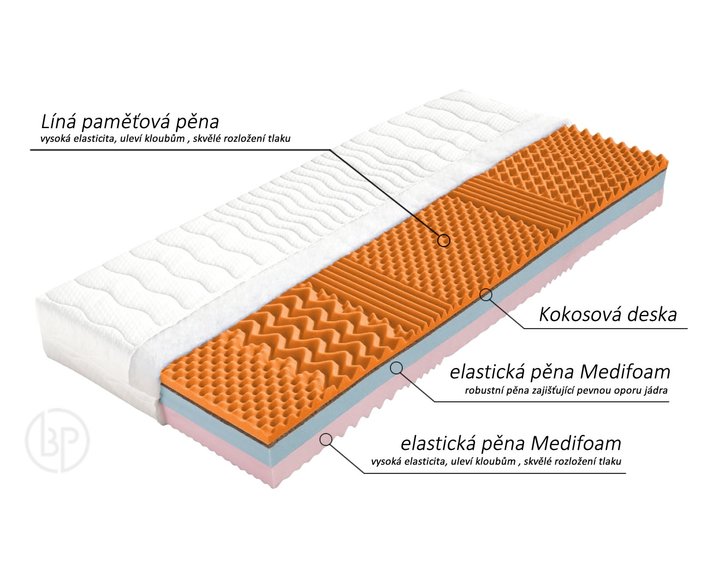 Matrace Capri - složení