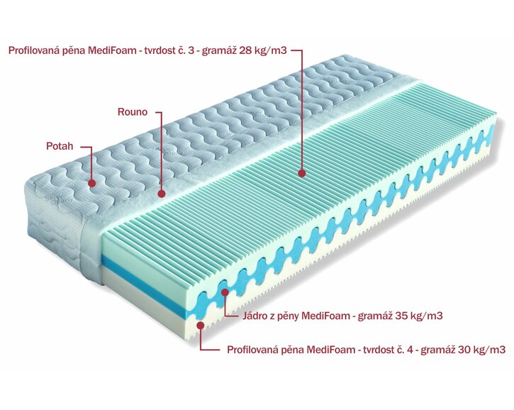 Složení ortopedické matrace Olympia