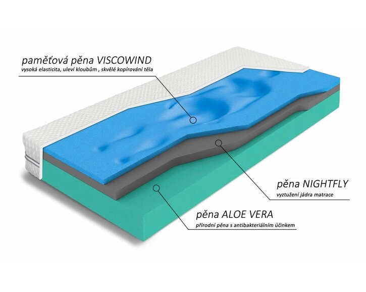 Matrace Carbonia - složení