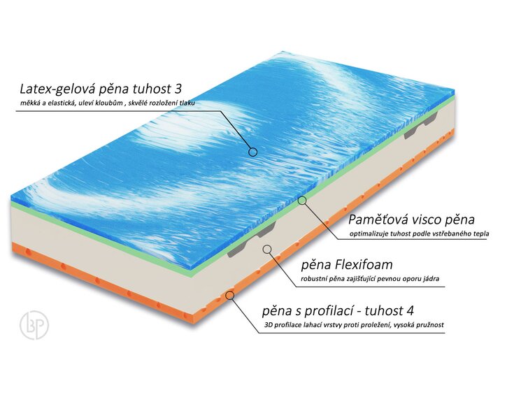 Prémiová středně tuhá ortopedická matrace ARMANDO, 25cm, 150kg, latex-gelová pěna