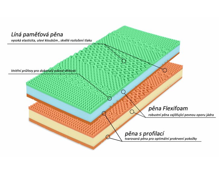 Zdravotní matrace Bezva BINGO - složení